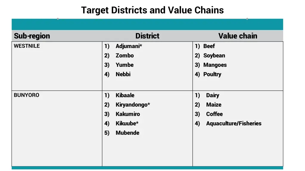 target districts and value chains 4