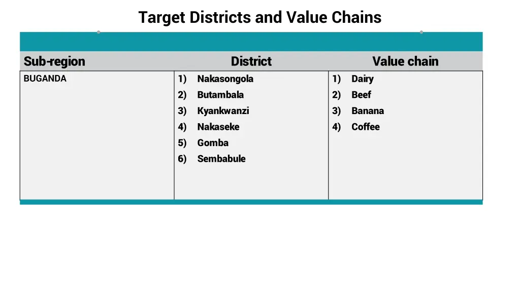 target districts and value chains 5
