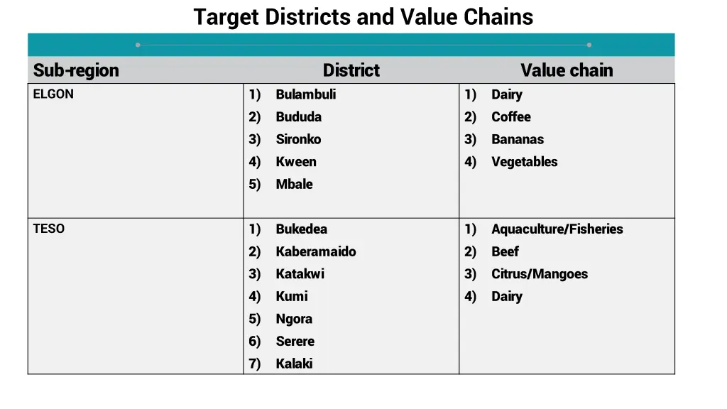 target districts and value chains