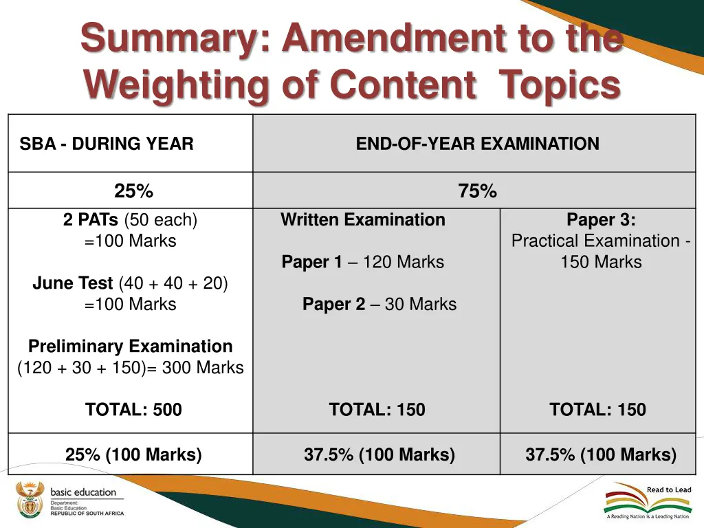 summary amendment to the weighting of content