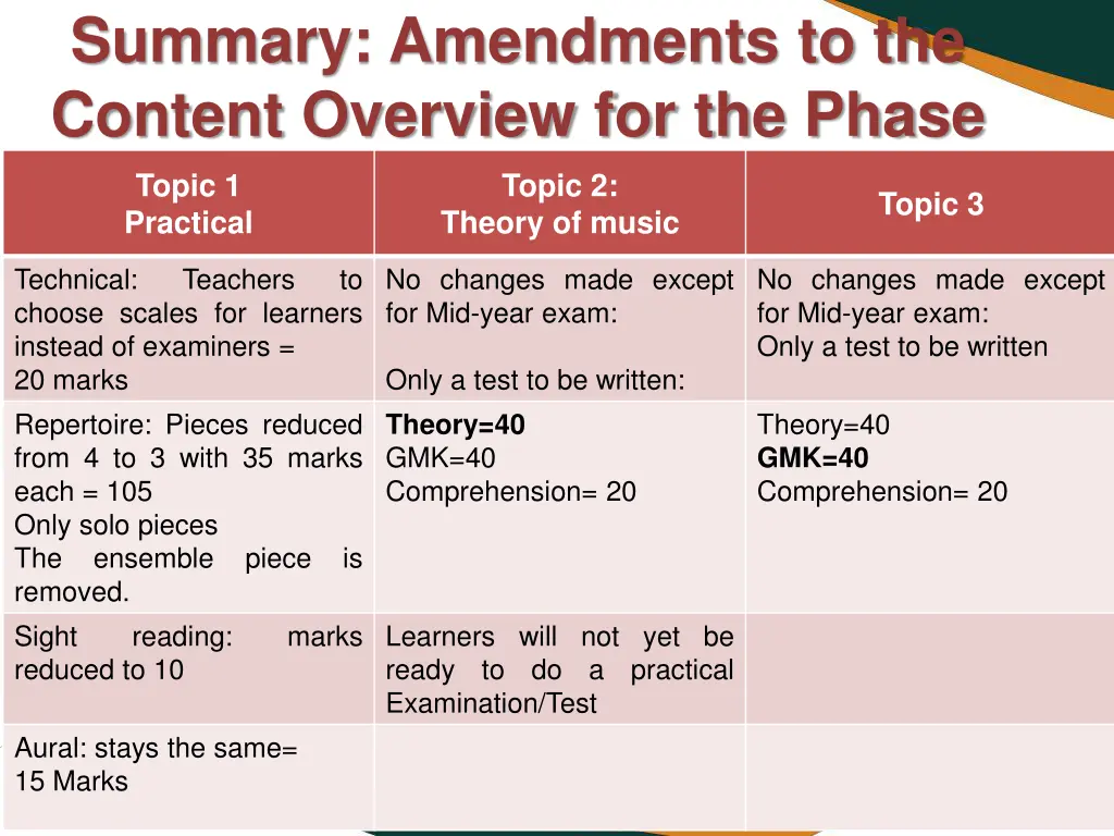 summary amendments to the content overview