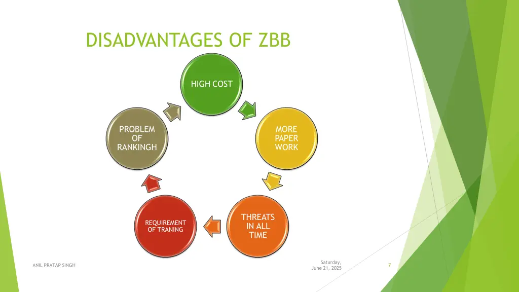 disadvantages of zbb