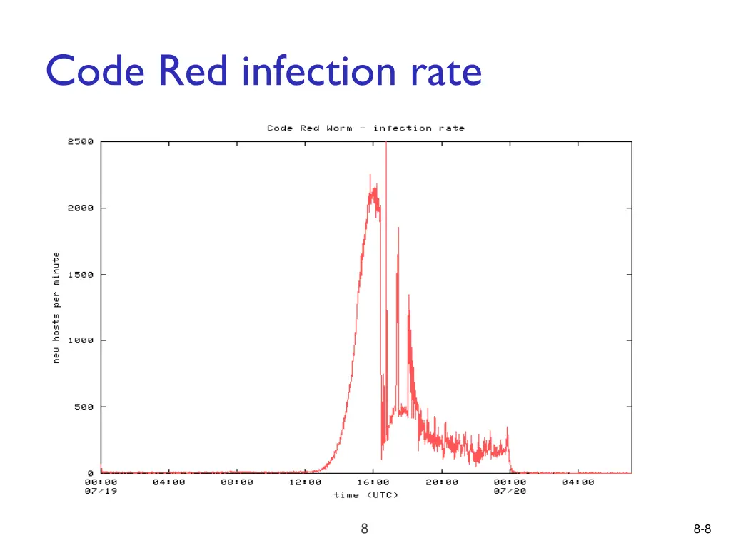 code red infection rate