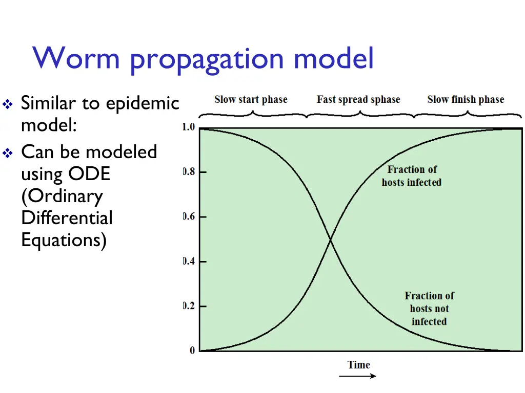 worm propagation model