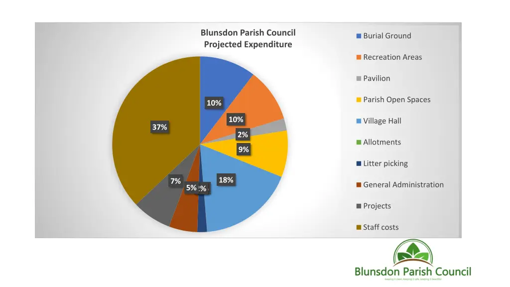 blunsdon parish council projected expenditure