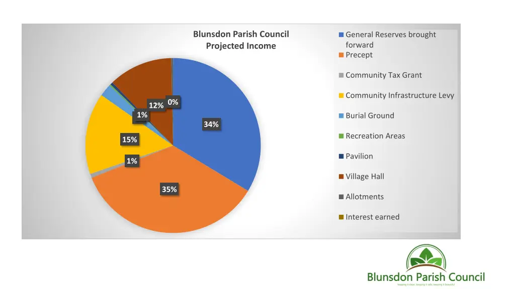 blunsdon parish council projected income