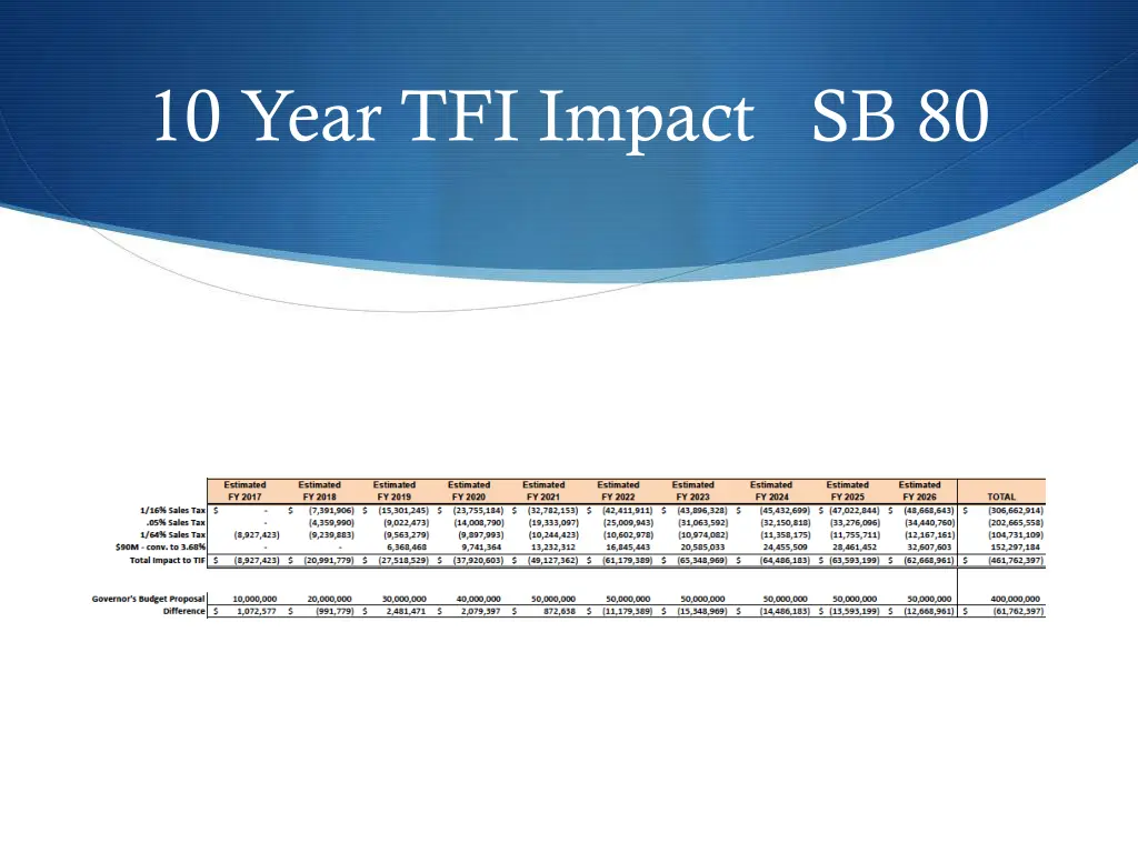 10 year tfi impact sb 80