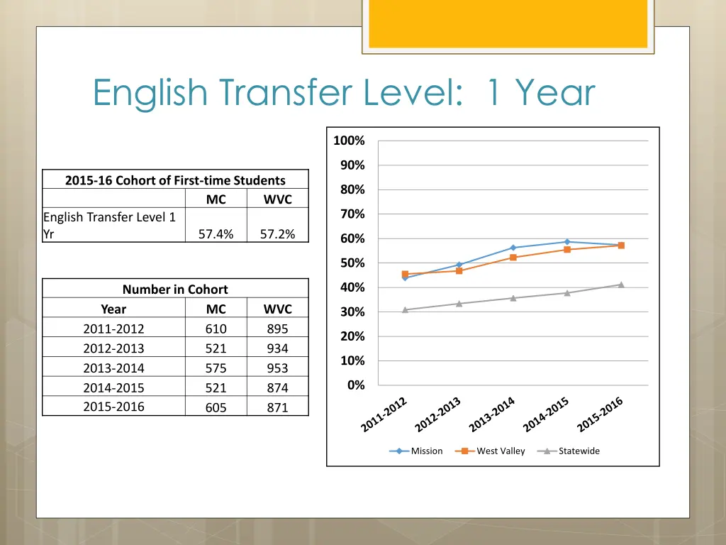 english transfer level 1 year