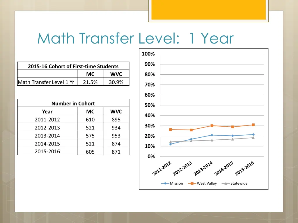 math transfer level 1 year