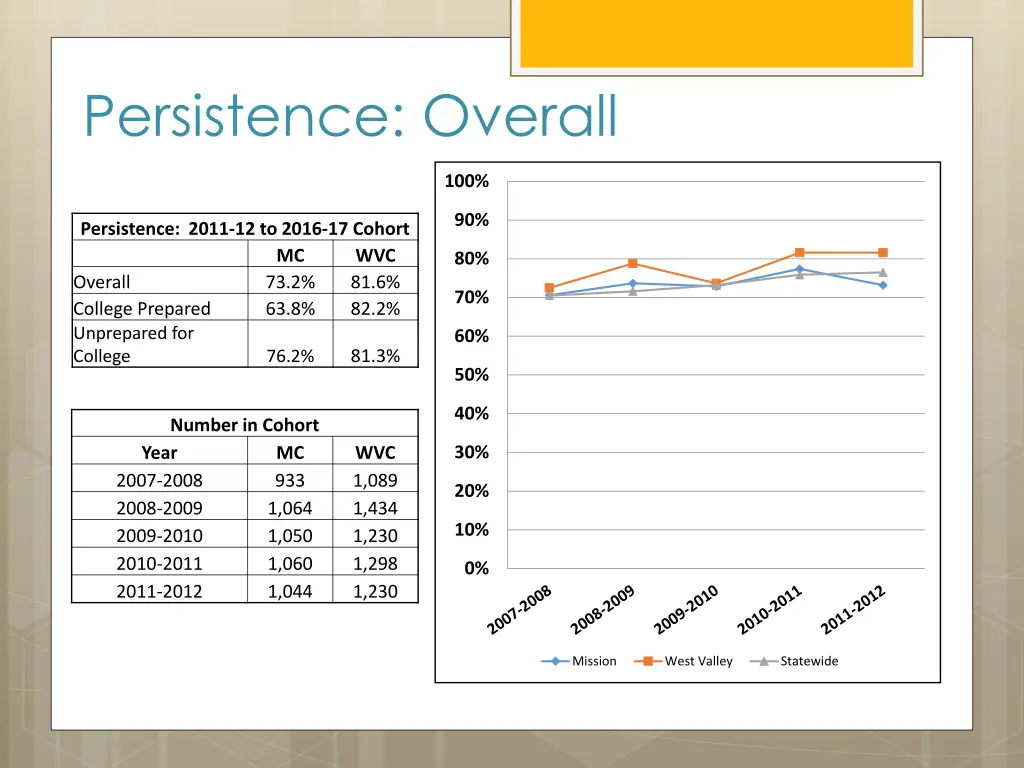persistence overall