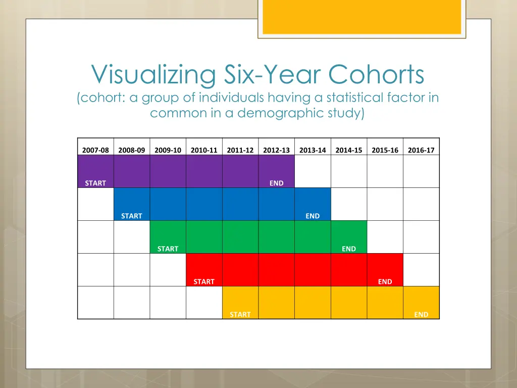 visualizing six year cohorts cohort a group