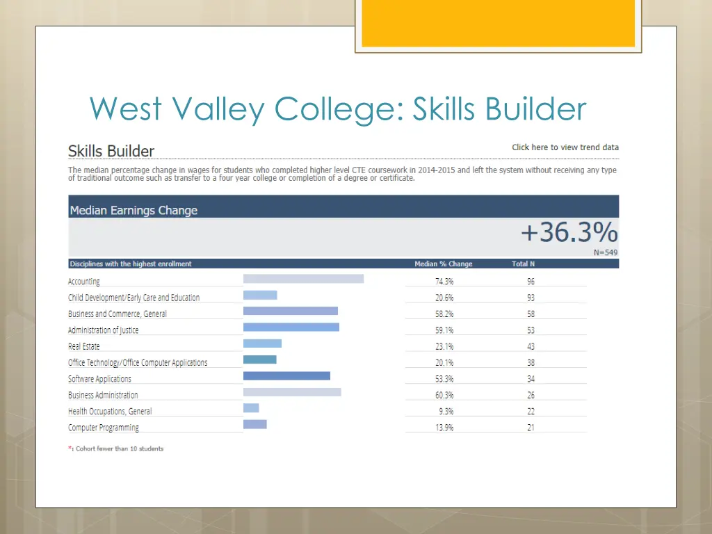 west valley college skills builder