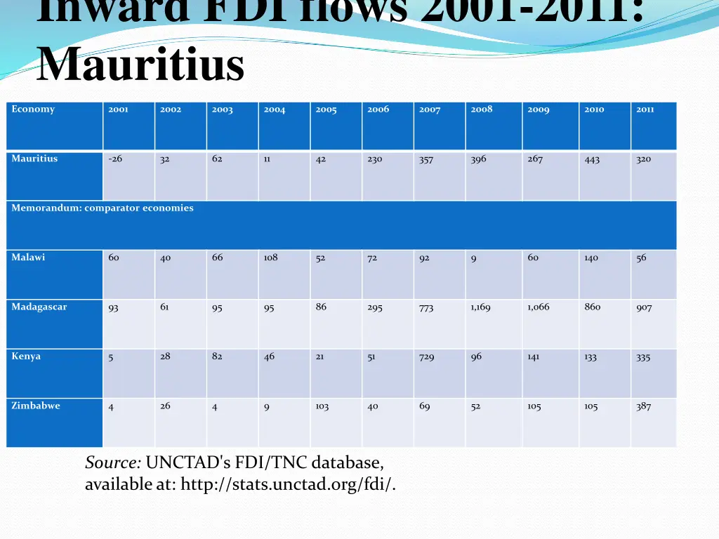 inward fdi flows 2001 2011 mauritius