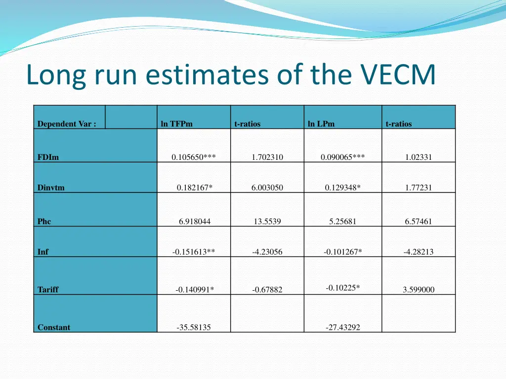 long run estimates of the vecm