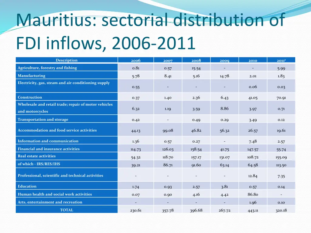 mauritius sectorial distribution of fdi inflows