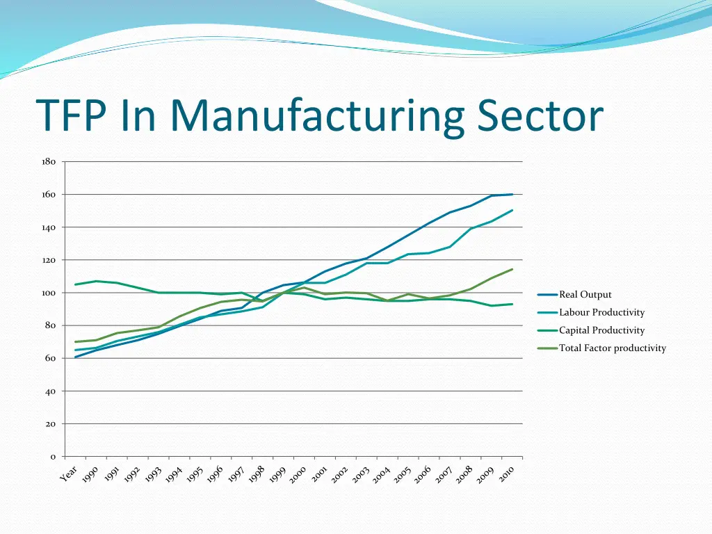 tfp in manufacturing sector