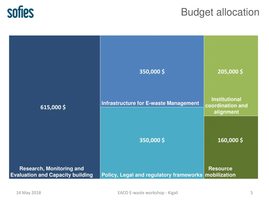 budget allocation