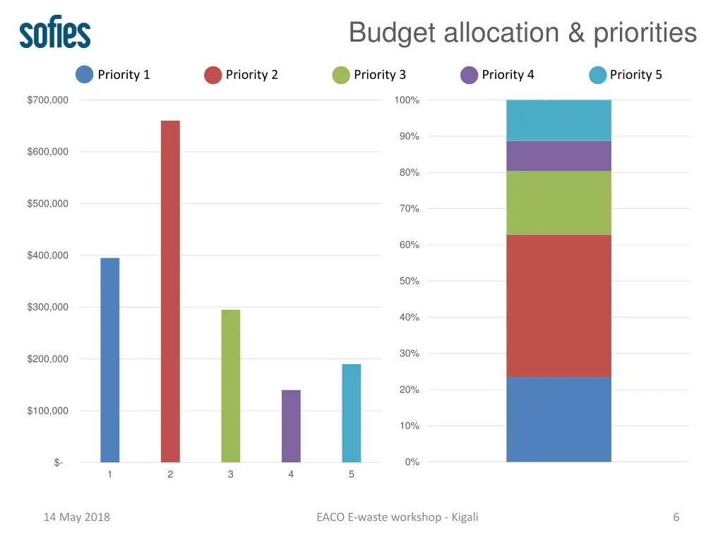 budget allocation priorities