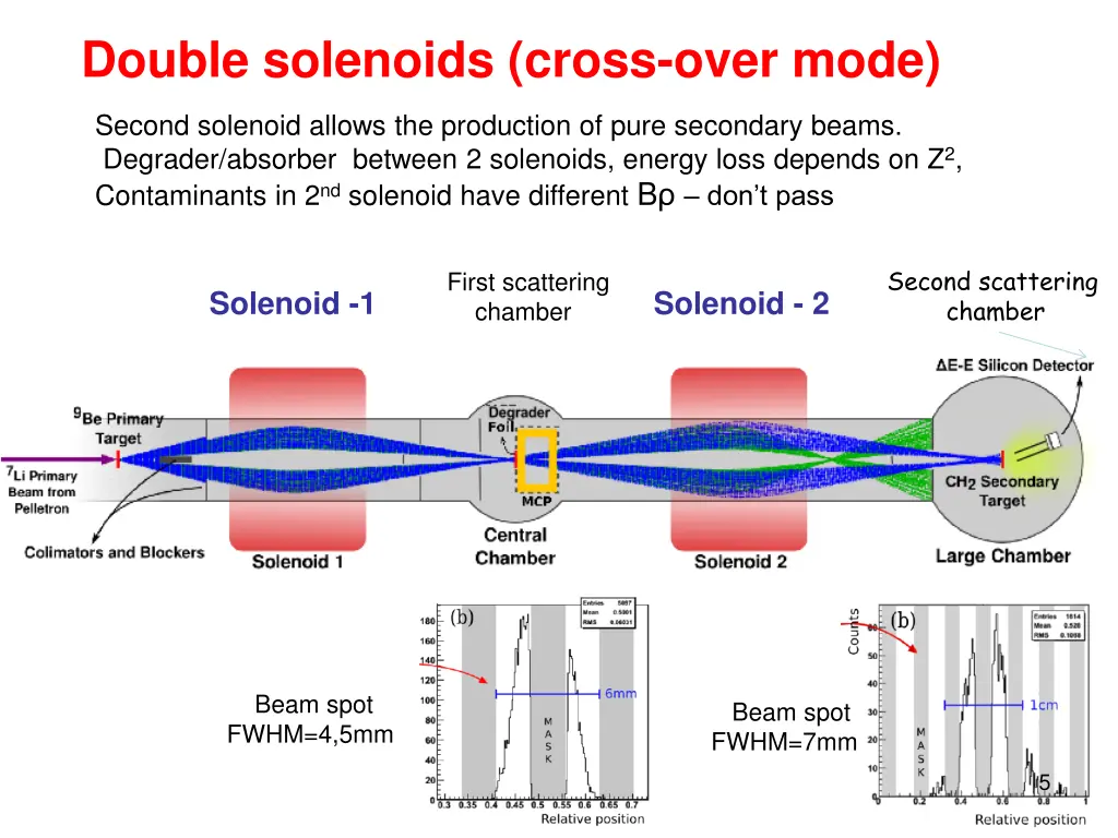 double solenoids cross over mode