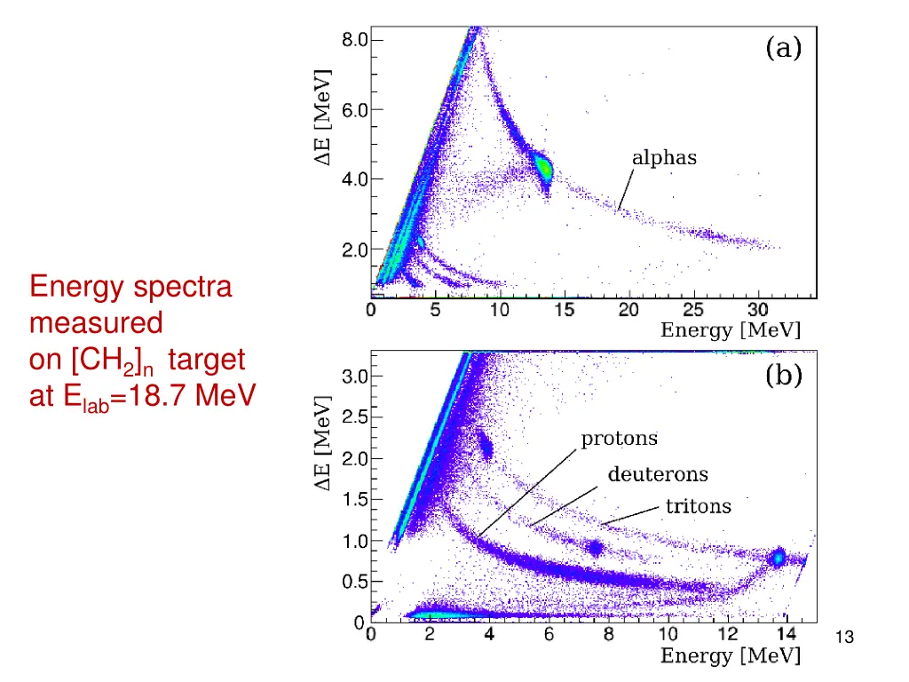 energy spectra measured on ch 2 n target