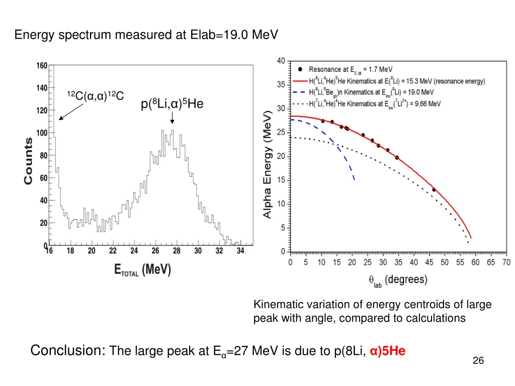 energy spectrum measured at elab 19 0 mev