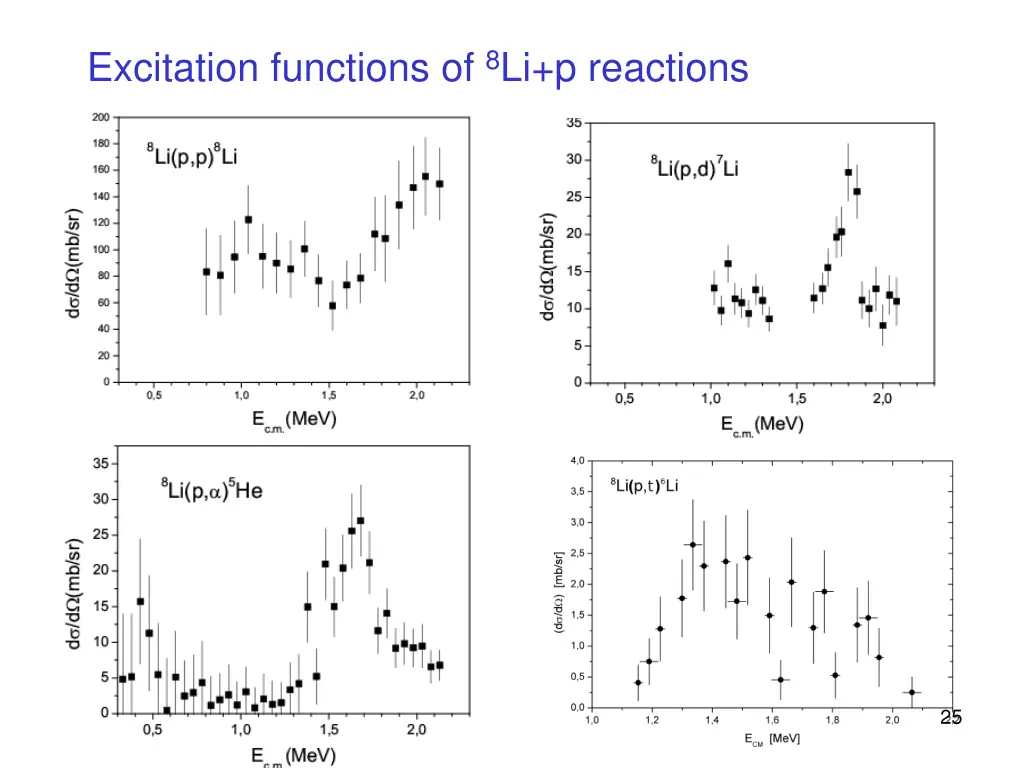 excitation functions of 8 li p reactions