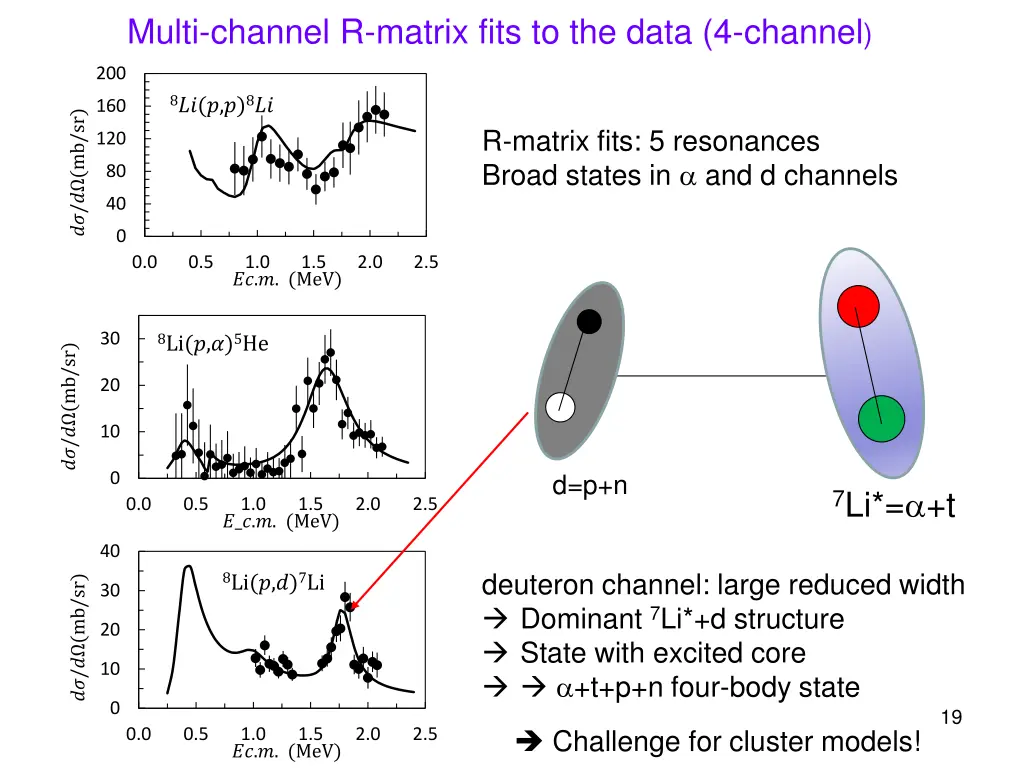 multi channel r matrix fits to the data 4 channel