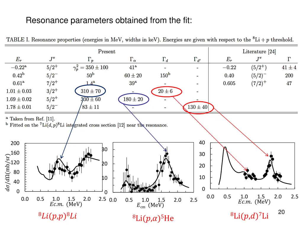 resonance parameters obtained from the fit
