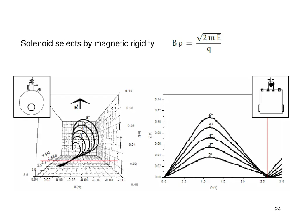 solenoid selects by magnetic rigidity