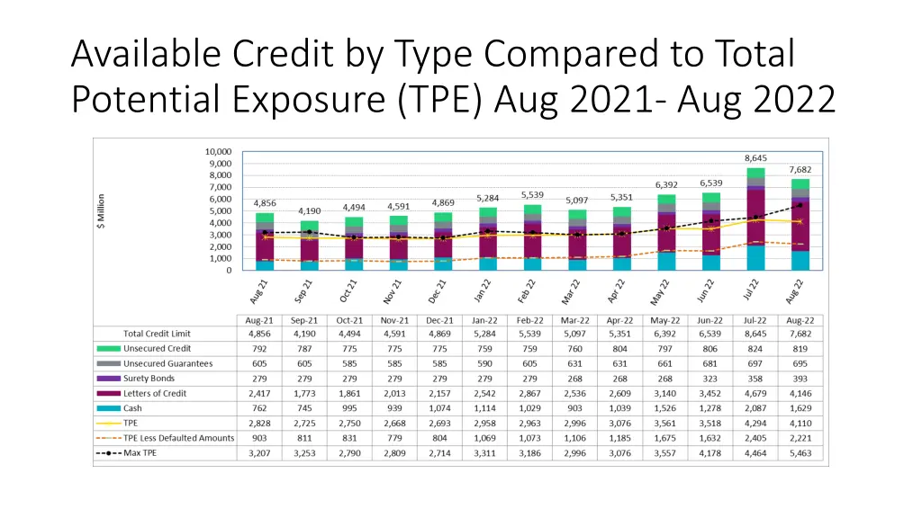 available credit by type compared to total
