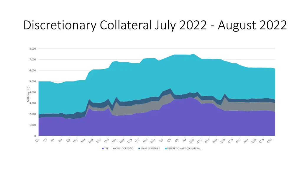 discretionary collateral july 2022 august 2022