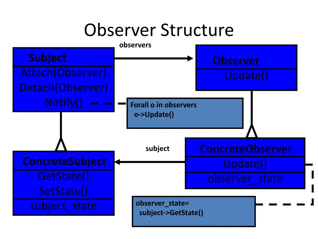 observer structure observers