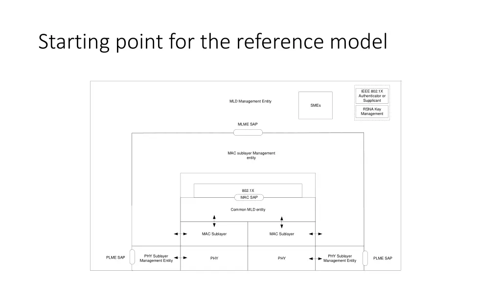 starting point for the reference model