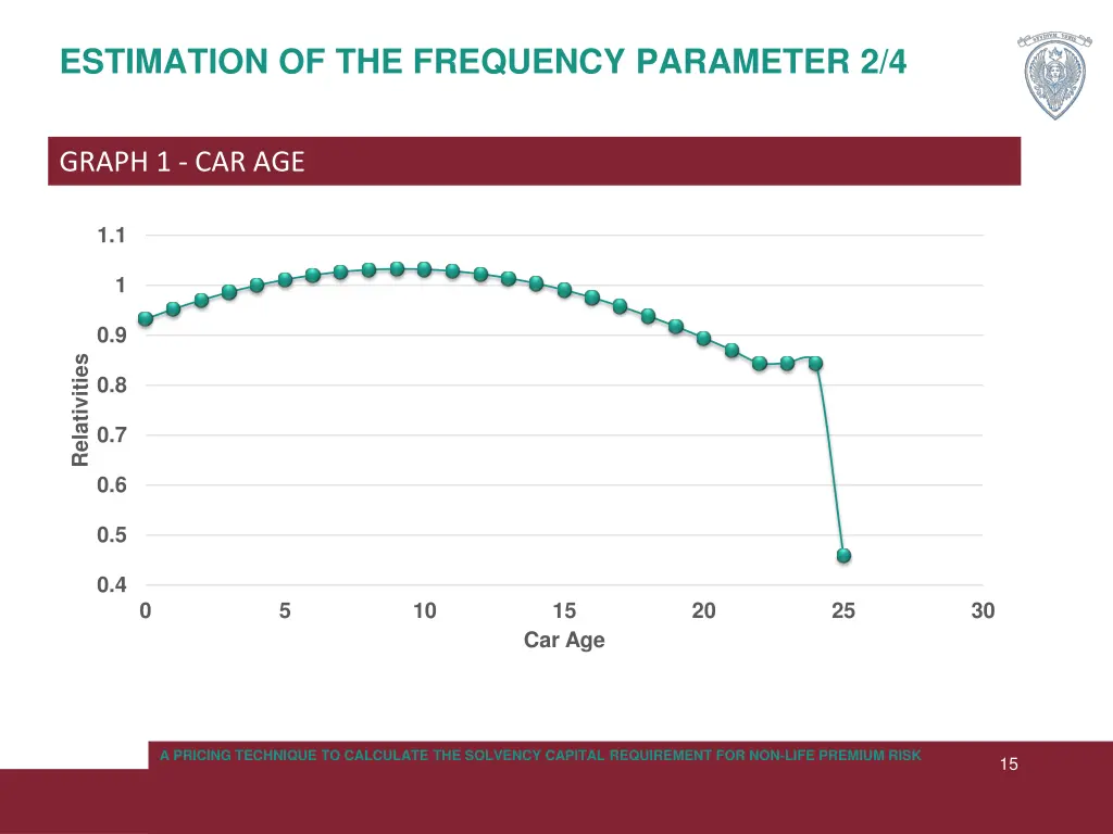 estimation of the frequency parameter 2 4