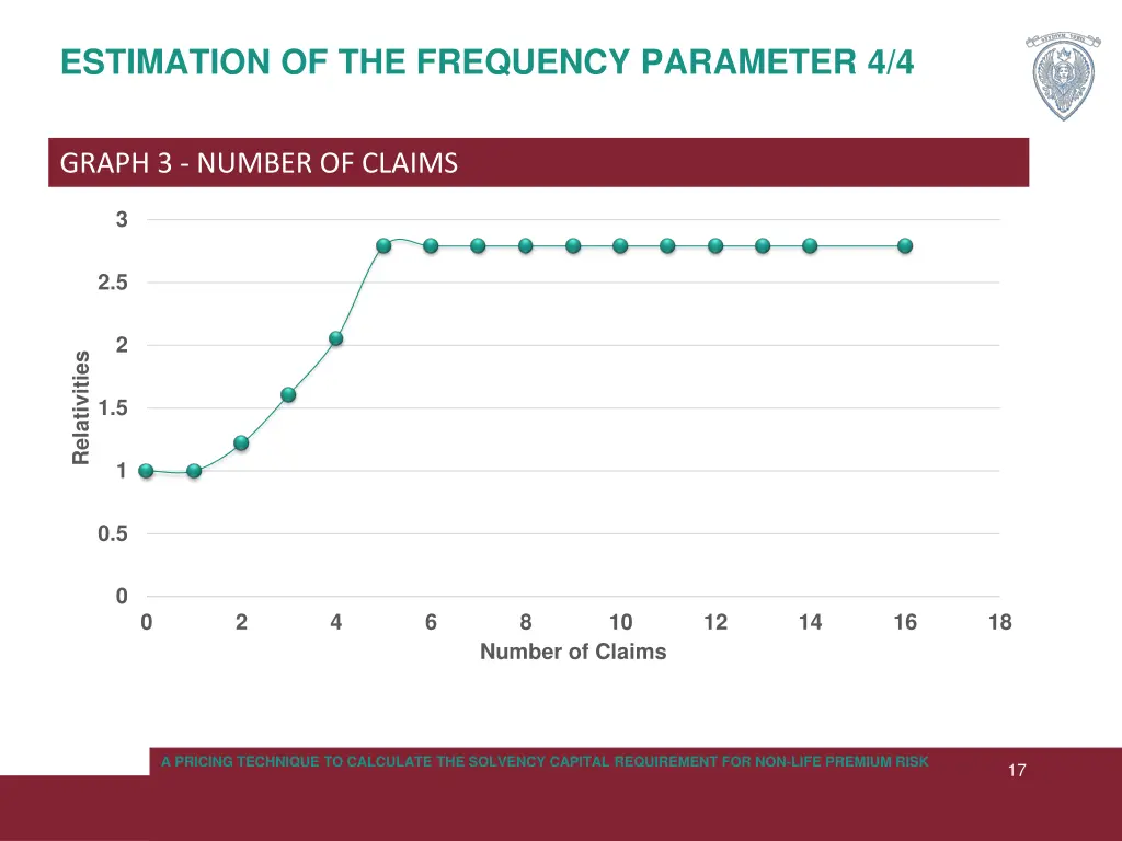 estimation of the frequency parameter 4 4