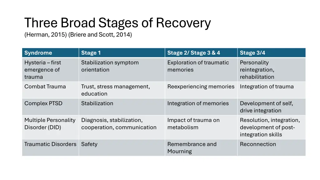 three broad stages of recovery herman 2015 briere