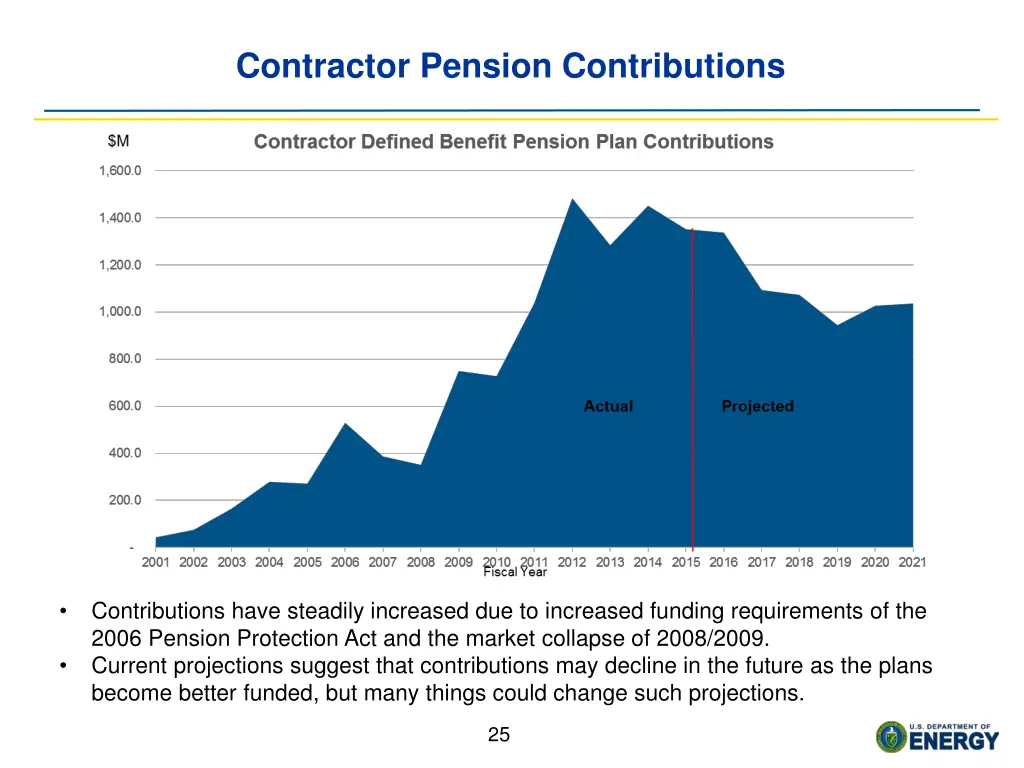 contractor pension contributions