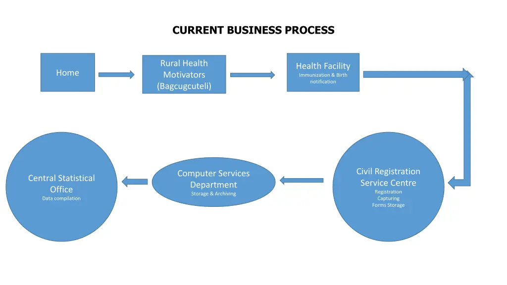 current business process