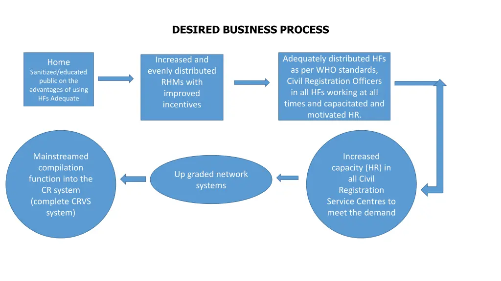 desired business process