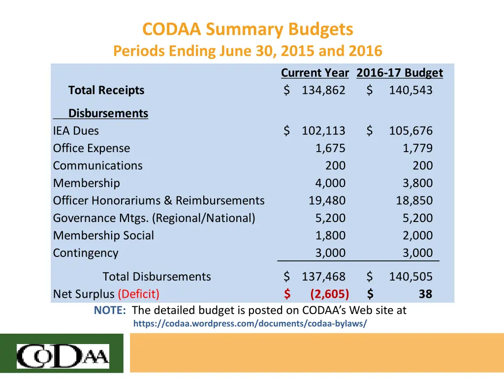 codaa summary budgets periods ending june 30 2015