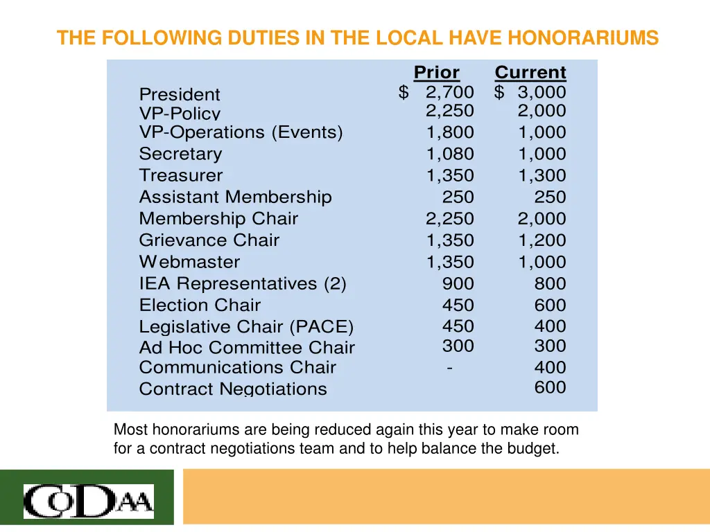 the following duties in the local have honorariums