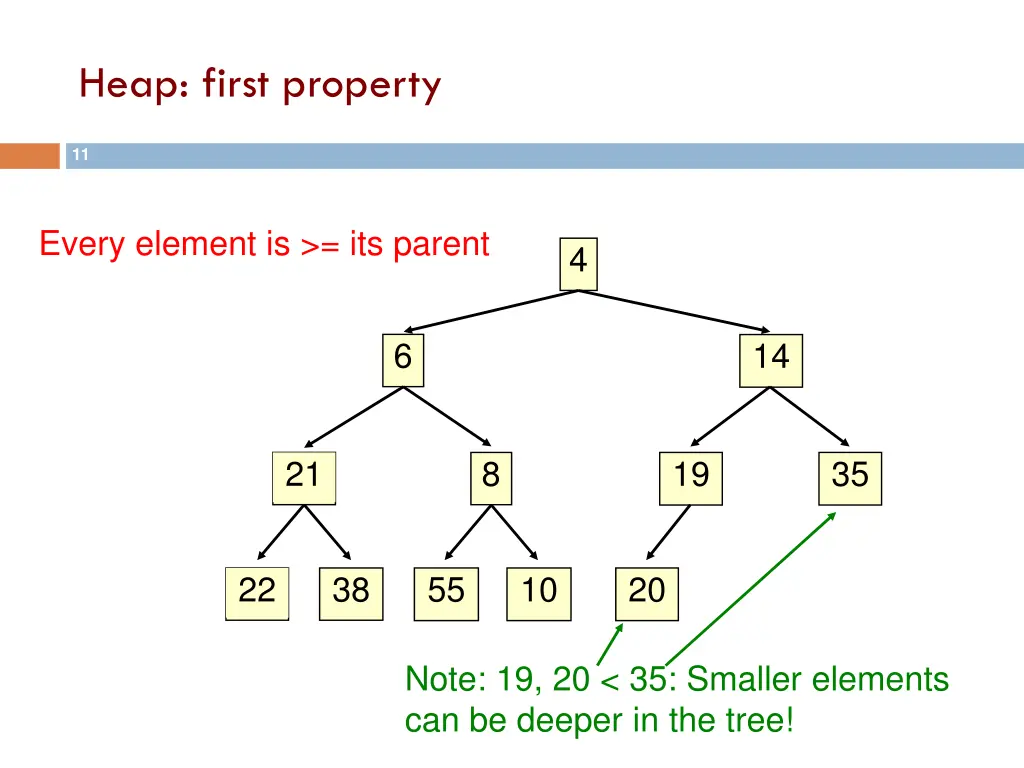 heap first property