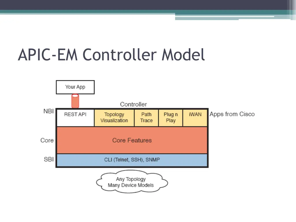 apic em controller model