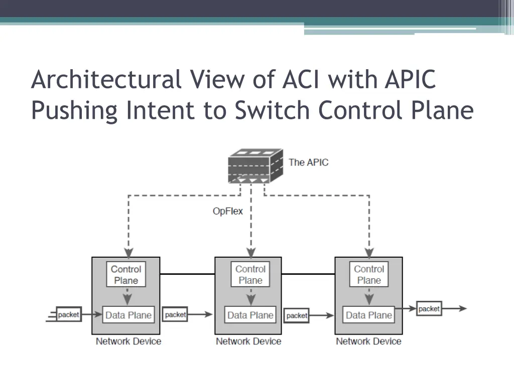 architectural view of aci with apic pushing
