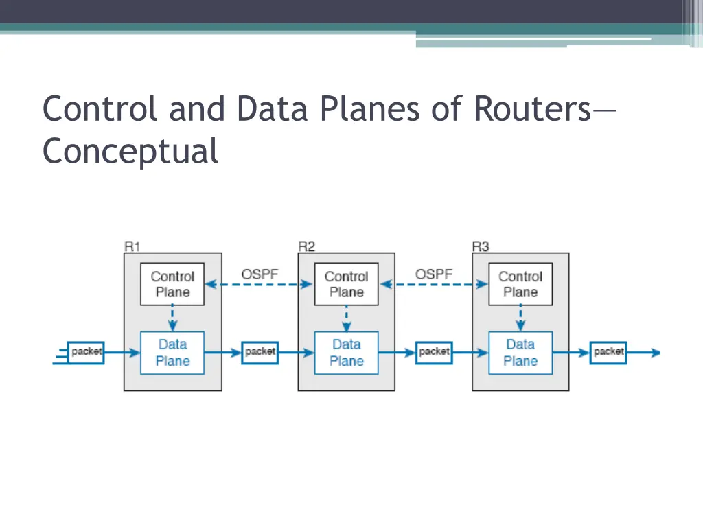 control and data planes of routers conceptual