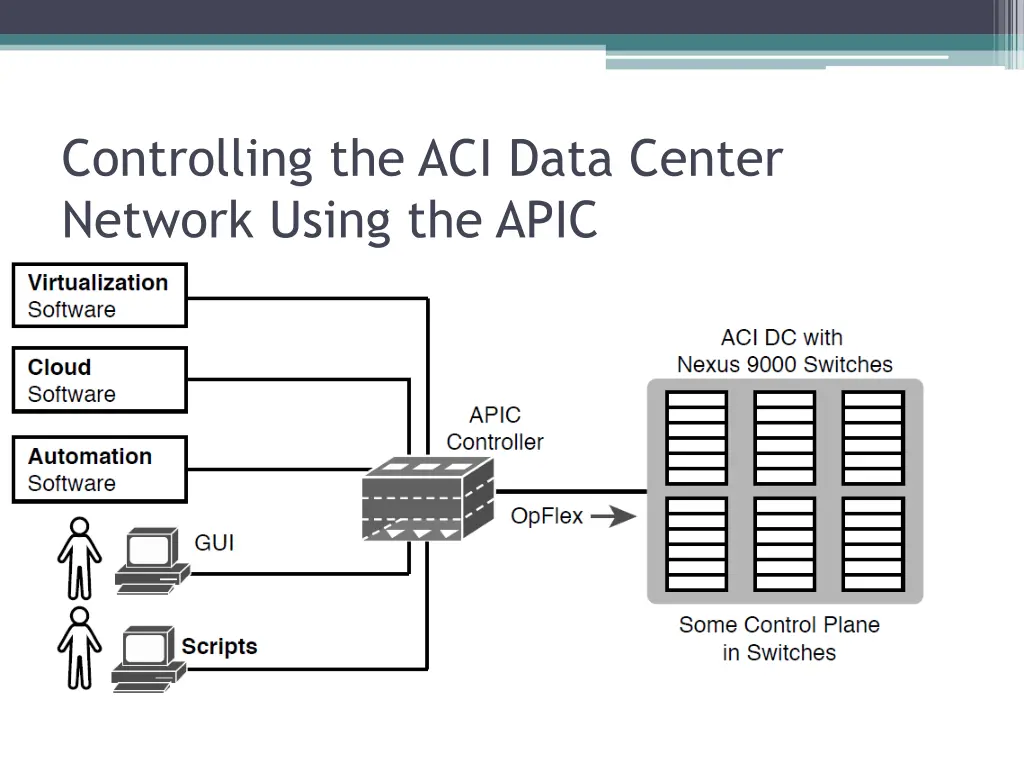 controlling the aci data center network using