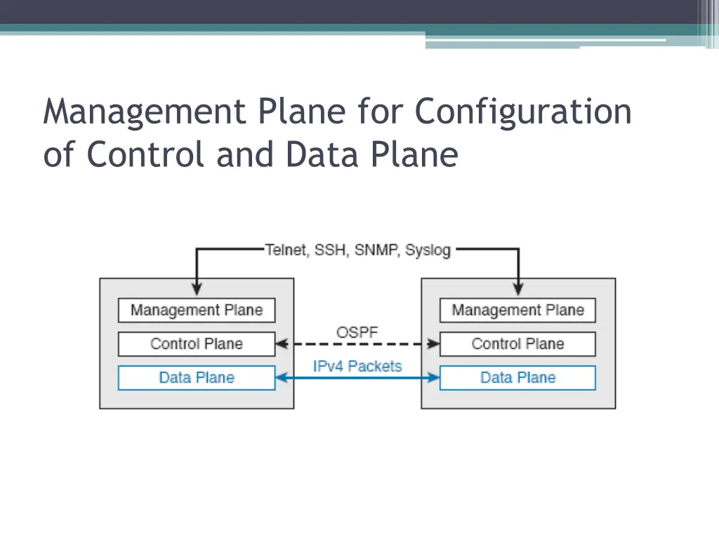 management plane for configuration of control