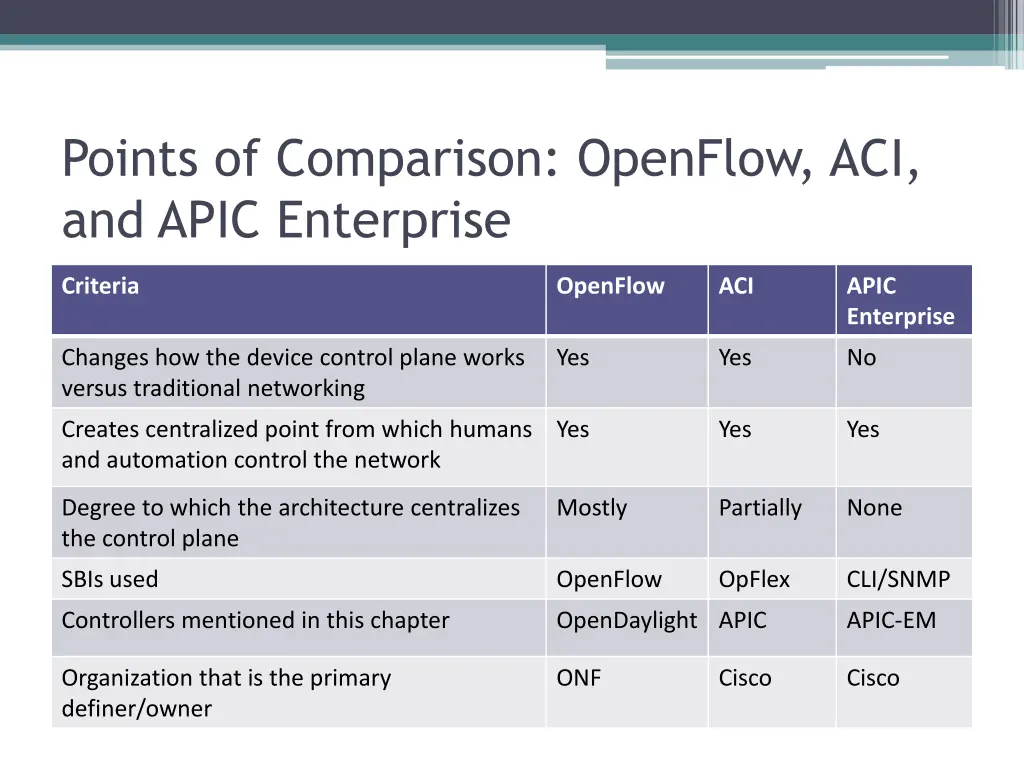 points of comparison openflow aci and apic