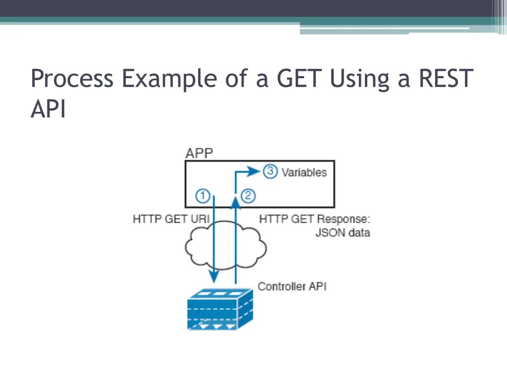 process example of a get using a rest api
