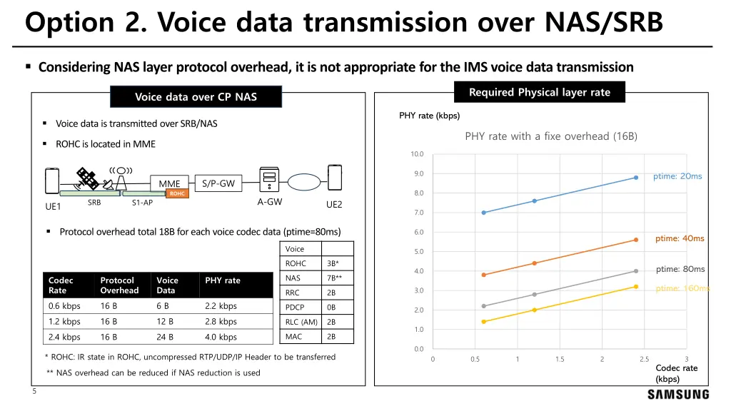 option 2 voice data transmission over nas srb